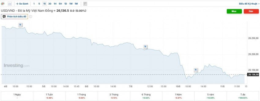 tỷ giá usd