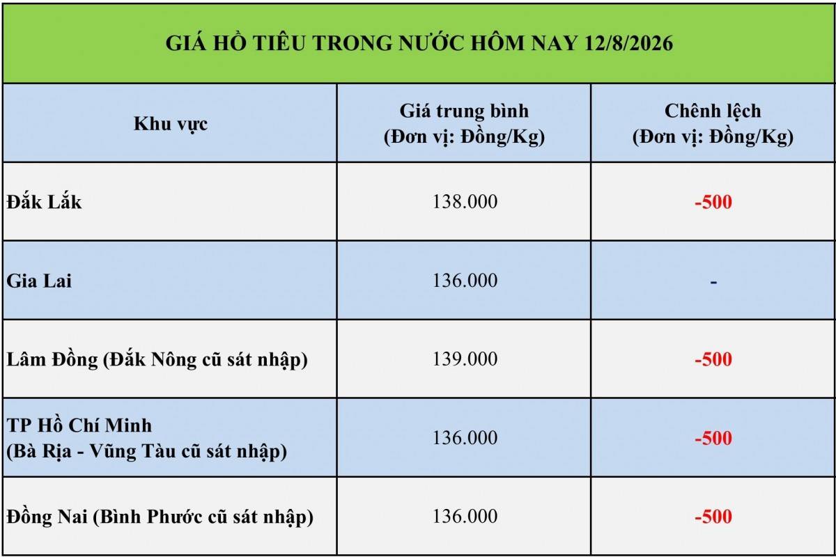 Giá tiêu hôm nay 12/8/2026: