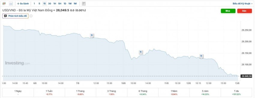 tỷ giá usd