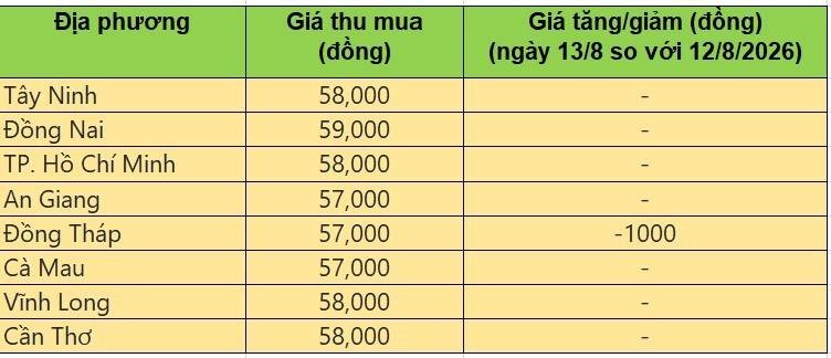 Bảng giá heo hơi tại miền Nam hôm nay 13/8/2026