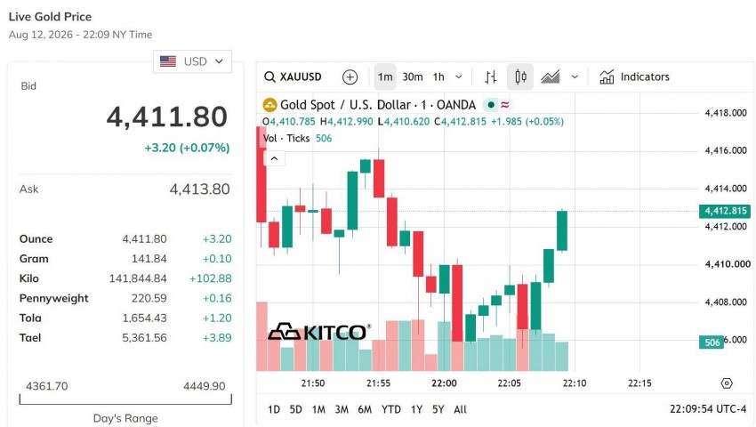 Giá vàng thế giới hôm nay 13/8/2026                 Nguồn: kito.com