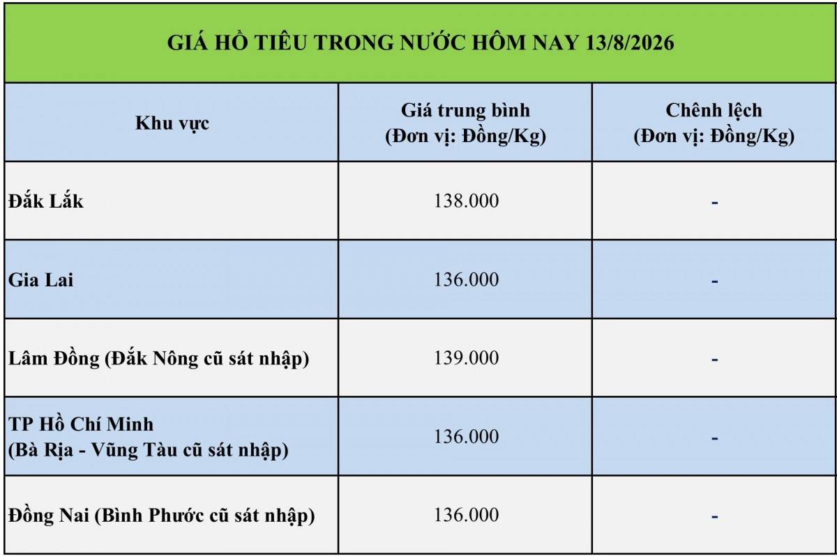 Giá tiêu hôm nay 13/8/2026: