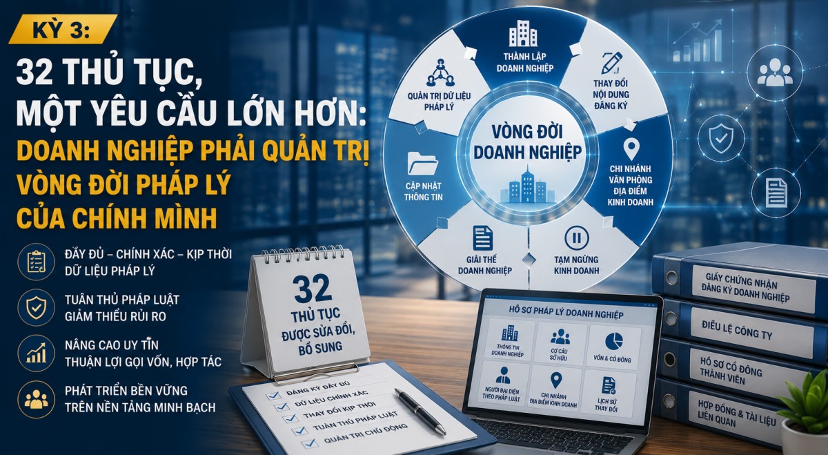 32 thủ tục đăng ký doanh nghiệp và yêu cầu mới về quản trị vòng đời pháp lý doanh nghiệp