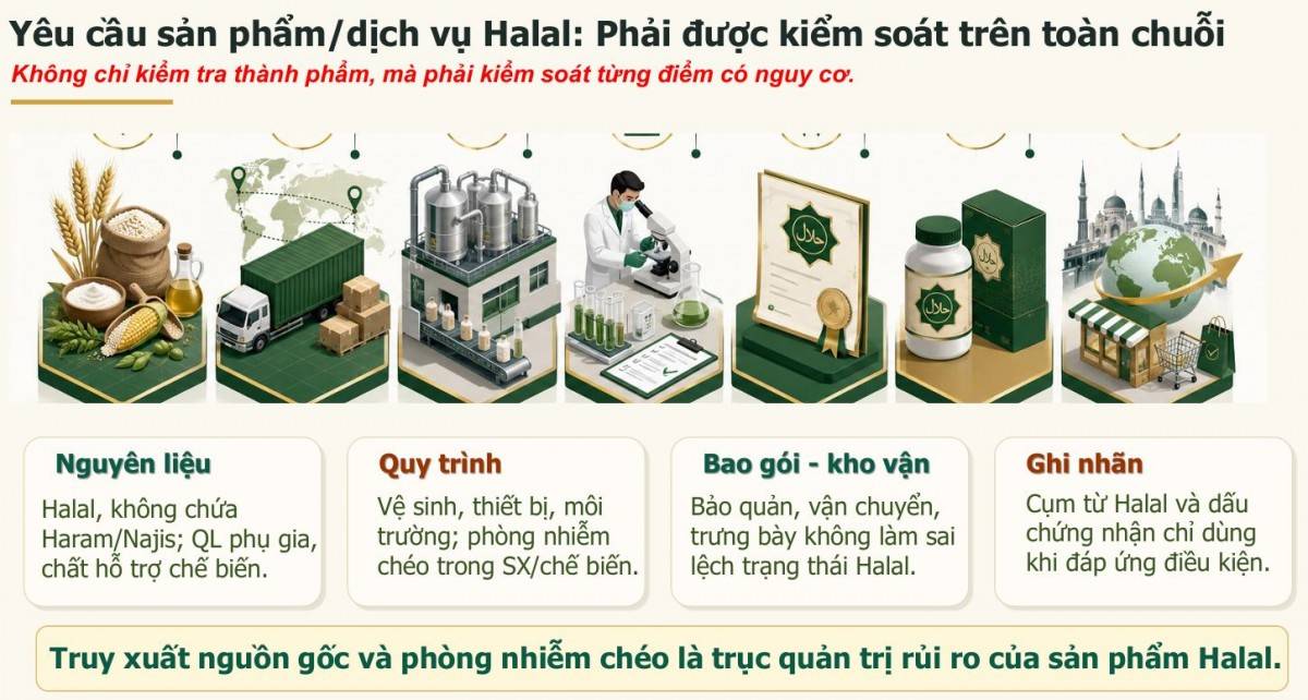 Sản phẩm, dịch vụ Halal phải được kiểm soát xuyên suốt chuỗi, không chỉ ở khâu thành phẩm. Nguồn: Ủy ban Tiêu chuẩn Đo lường chất lượng Quốc gia.