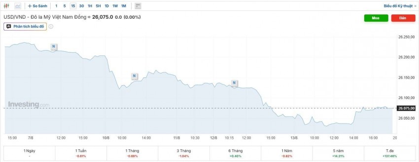 tỷ giá usd