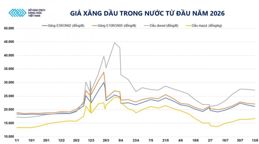 Giá dầu thô ngắt chuỗi tăng 5 phiên liên tiếp