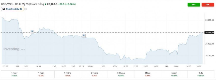 tỷ giá usd