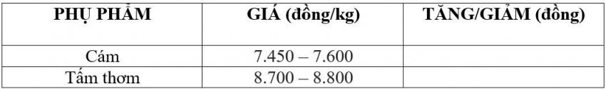 Bảng giá phụ phẩm hôm nay 16/8/2026