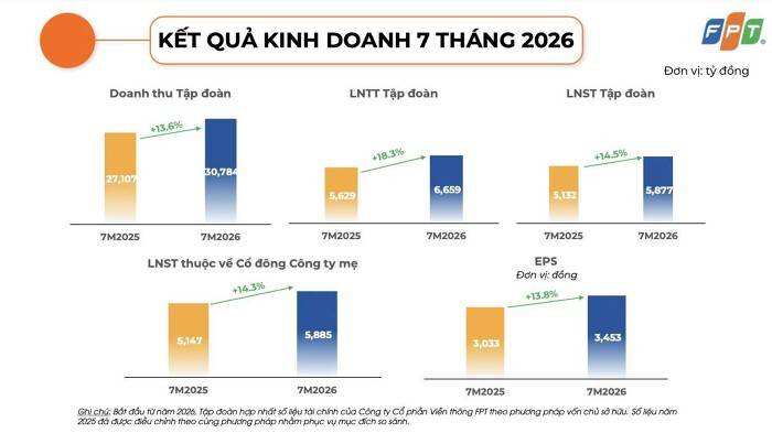 Tập đoàn FPT ký mới hơn 31.400 tỷ đồng giá trị đơn hàng tại thị trường nước ngoài sau 7 tháng đầu năm