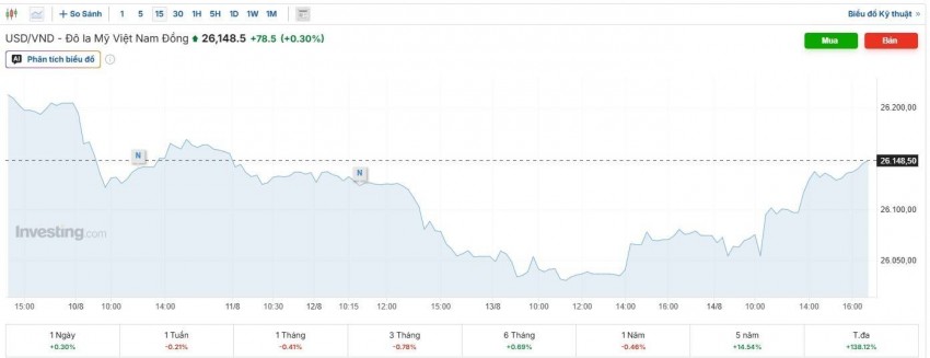 tỷ giá usd