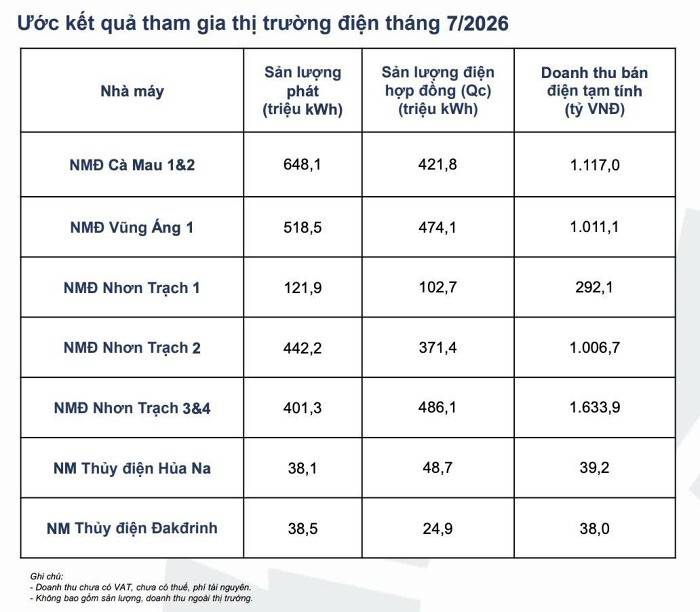Nhà máy điện khí LNG đầu tiên của Việt Nam đem về hơn 1.600 tỷ đồng từ bán điện trong tháng 7
