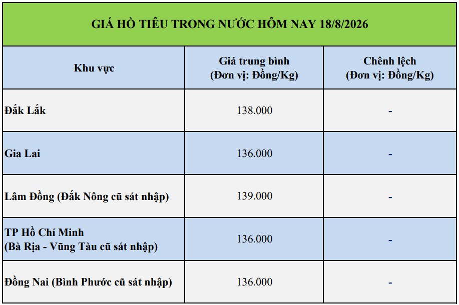 Giá tiêu hôm nay 18/8/2026: