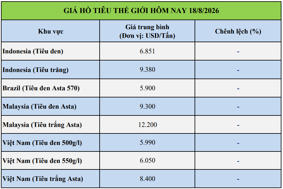 Giá tiêu hôm nay 18/8/2026: