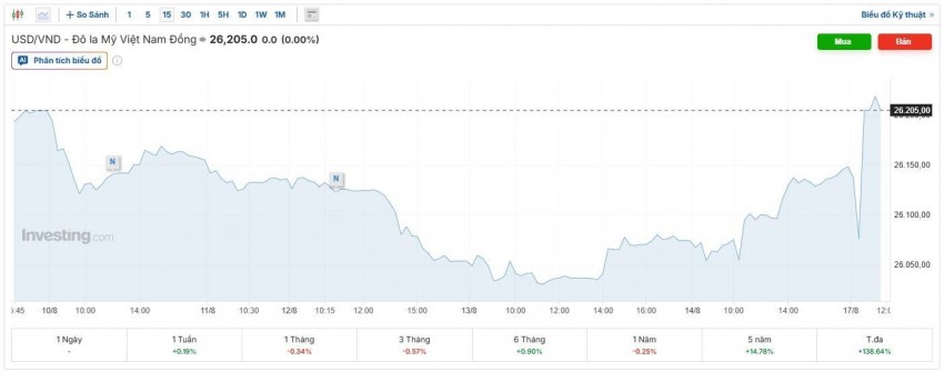 tỷ giá usd