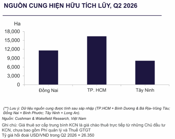 Thị trường bất động sản công nghiệp phía Nam giữ tỷ lệ lấp đầy cao
