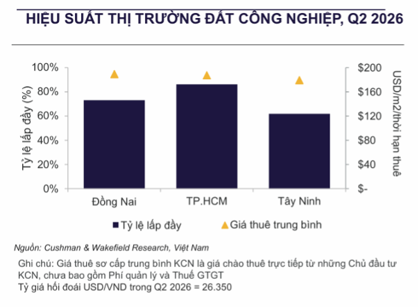 Thị trường bất động sản công nghiệp phía Nam giữ tỷ lệ lấp đầy cao