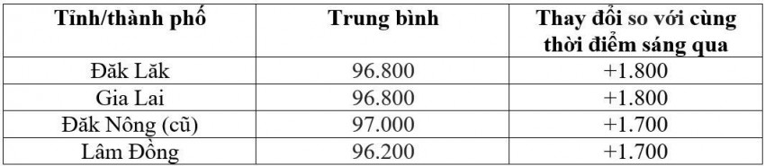 Bảng giá cà phê trong nước hôm nay 18/8/2026