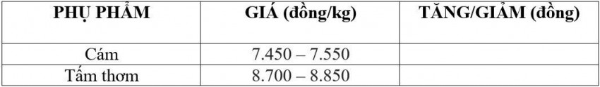 Bảng giá phụ phẩm hôm nay 19/8/2026