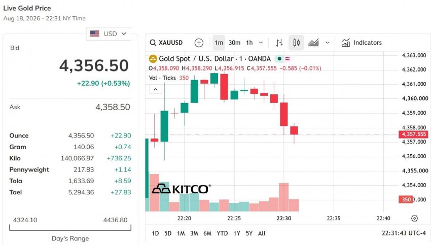 Giá vàng thế giới hôm nay 13/8/2026                 Nguồn: kito.com