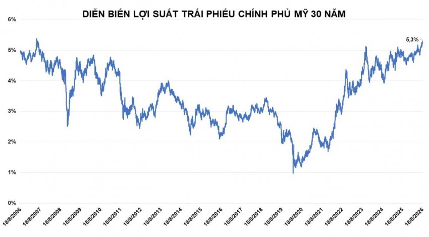 Lợi suất trái phiếu toàn cầu lập đỉnh, kim loại quý chịu sức ép