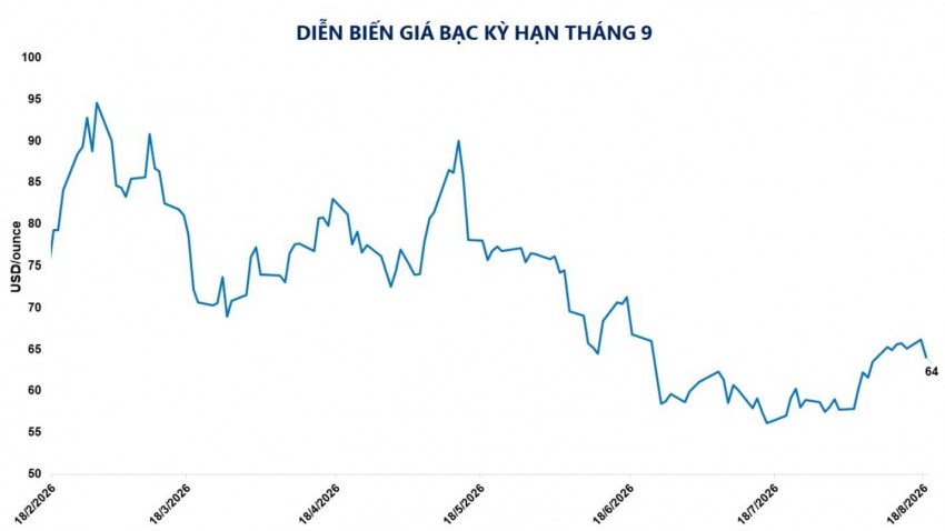Lợi suất trái phiếu toàn cầu lập đỉnh, kim loại quý chịu sức ép