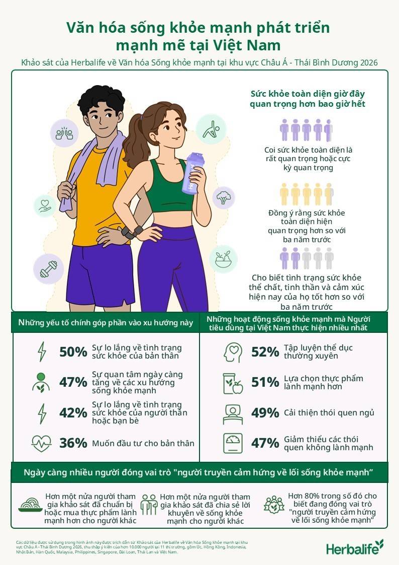 90% người Việt được khảo sát coi sức khỏe toàn diện là ưu tiên
