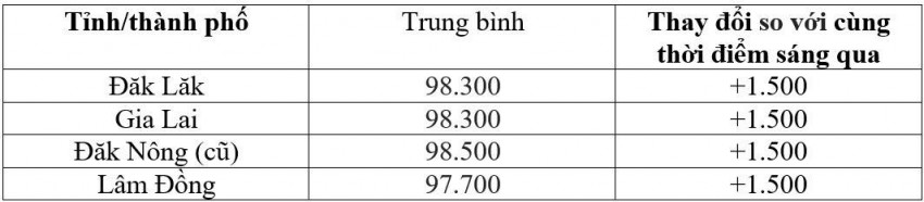 Bảng giá cà phê trong nước hôm nay 20/8/2026