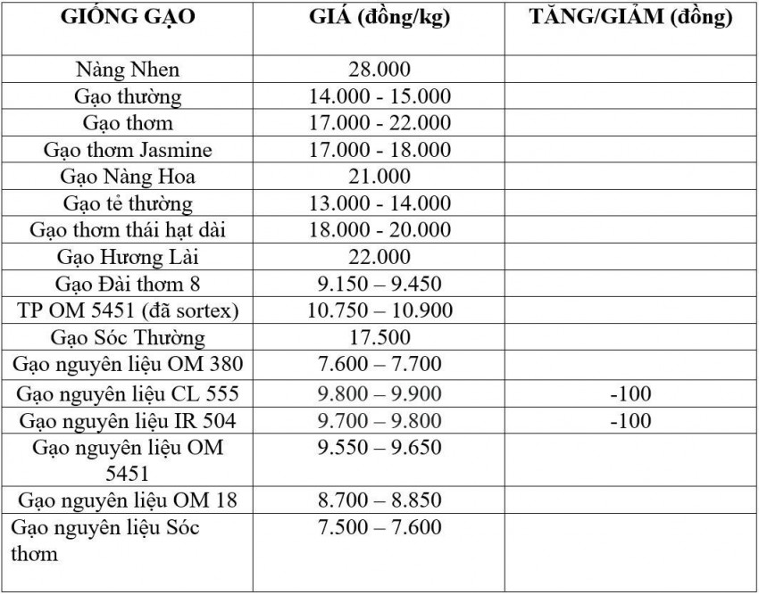 Bảng giá gạo hôm nay 20/8/2026