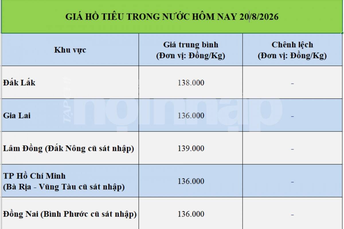 Giá tiêu hôm nay 20/8/2026:
