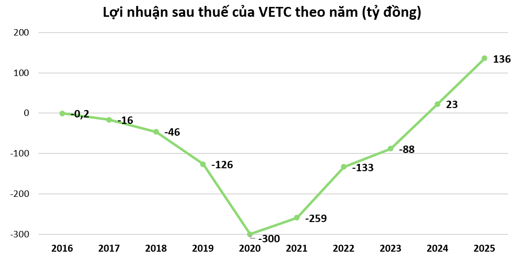 Hệ thống thu phí không dừng VETC còn lỗ lũy kế 468 tỷ, tổng nợ phải trả vượt 3.000 tỷ đồng