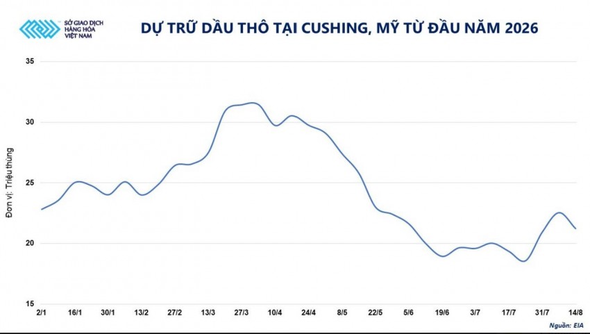 Giá dầu tiếp tục tăng, rủi ro nguồn cung nóng trở lại