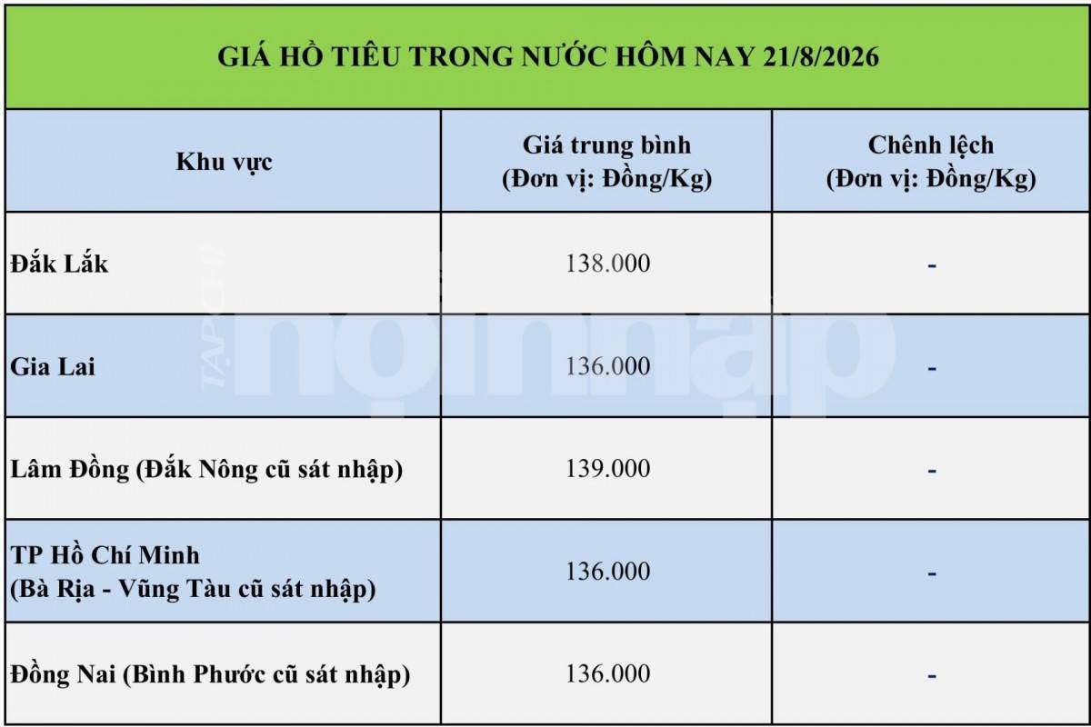 Giá tiêu hôm nay 21/8/2026: