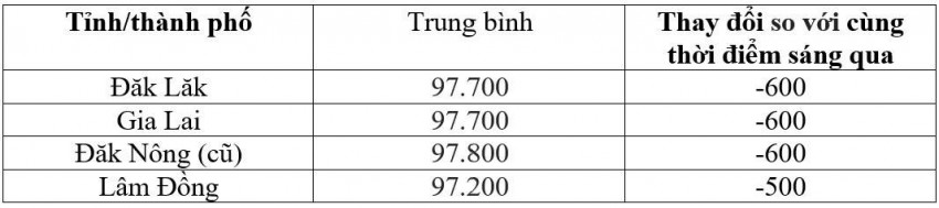Bảng giá cà phê trong nước hôm nay 21/8/2026