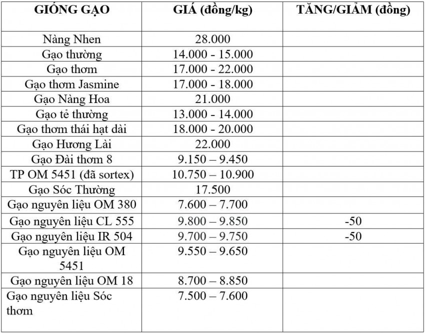 Bảng giá gạo hôm nay 21/8/2026