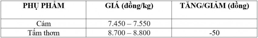Bảng giá phụ phẩm hôm nay 21/8/2026