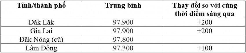Bảng giá cà phê trong nước hôm nay 22/8/2026