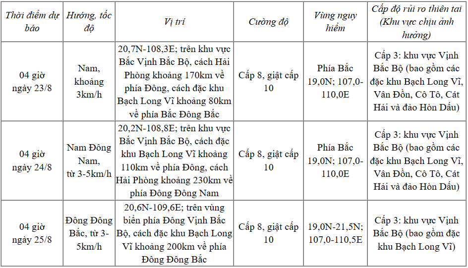 Dự báo diễn biến bão (trong 24 đến 72 giờ tới)