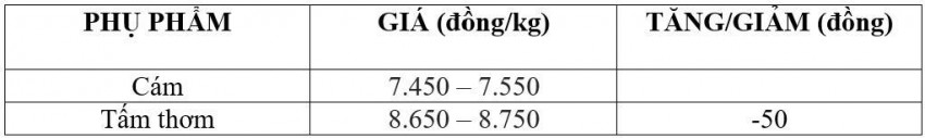 Bảng giá phụ phẩm hôm nay 22/8/2026