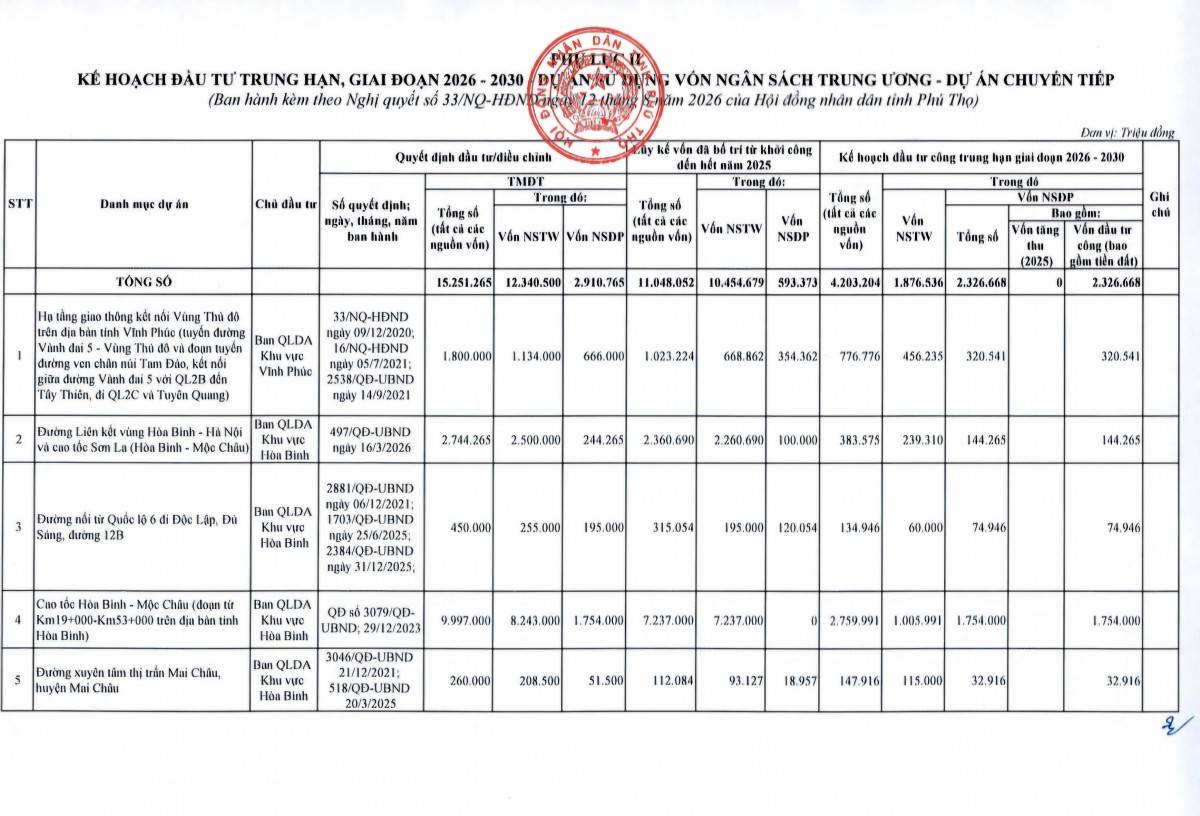 Phú Thọ dành hơn 137.000 tỷ đồng cho đầu tư công giai đoạn 2026-2030