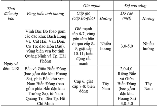 Dự báo diễn biến gió mạnh trên biển trong 24 giờ tới
