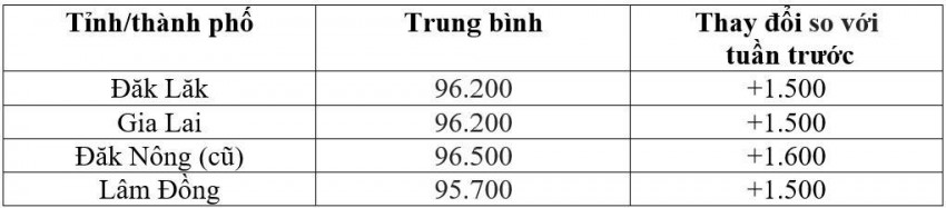 Bảng giá cà phê trong nước hôm nay 23/8/2026