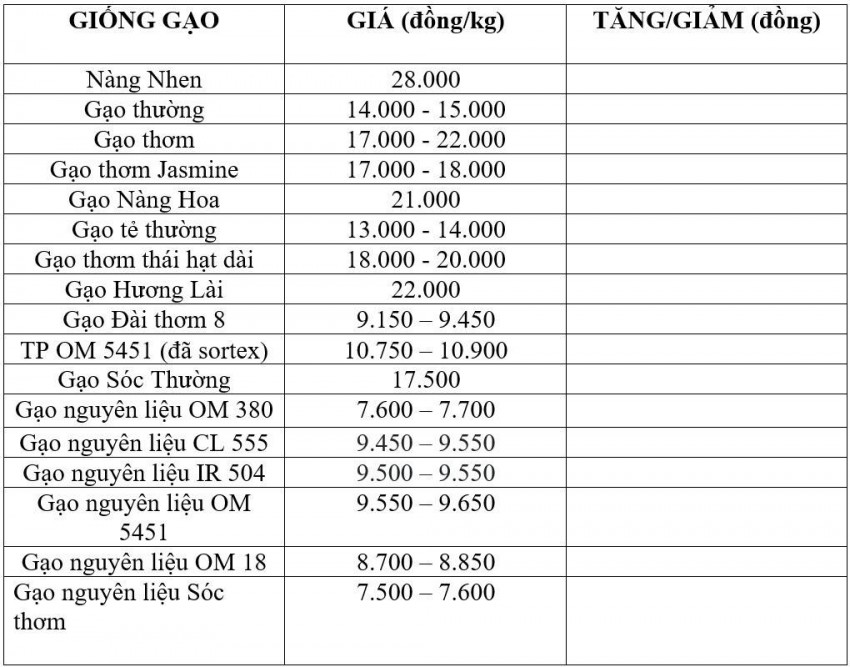 Bảng giá gạo hôm nay 24/8/2026