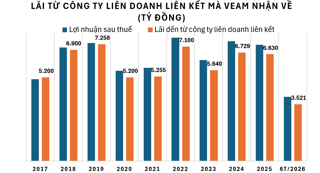 Lãi từ 5.000 - 7.000 tỷ đồng mỗi năm, VEAM có thực sự kinh doanh hiệu quả?