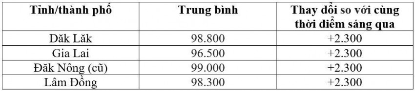 Bảng giá cà phê trong nước hôm nay 26/8/2026