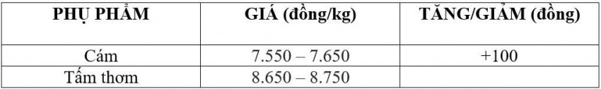 Bảng giá phụ phẩm hôm nay 26/8/2026
