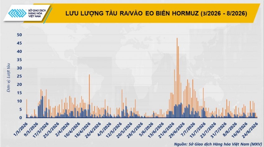 Kỳ vọng nối lại hàng hải qua eo biển Hormuz kéo giá dầu giảm mạnh