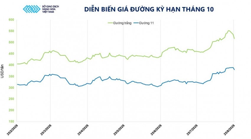 Giá đường thế giới giảm mạnh vì dầu rẻ, nhu cầu Ấn Độ yếu