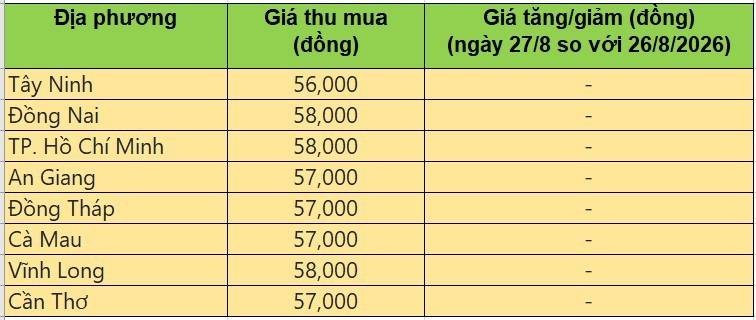 Bảng giá heo hơi tại miền Nam hôm nay 27/8/2026