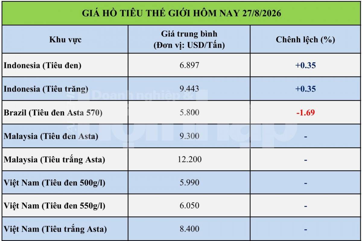 Giá tiêu hôm nay 26/8/2026: