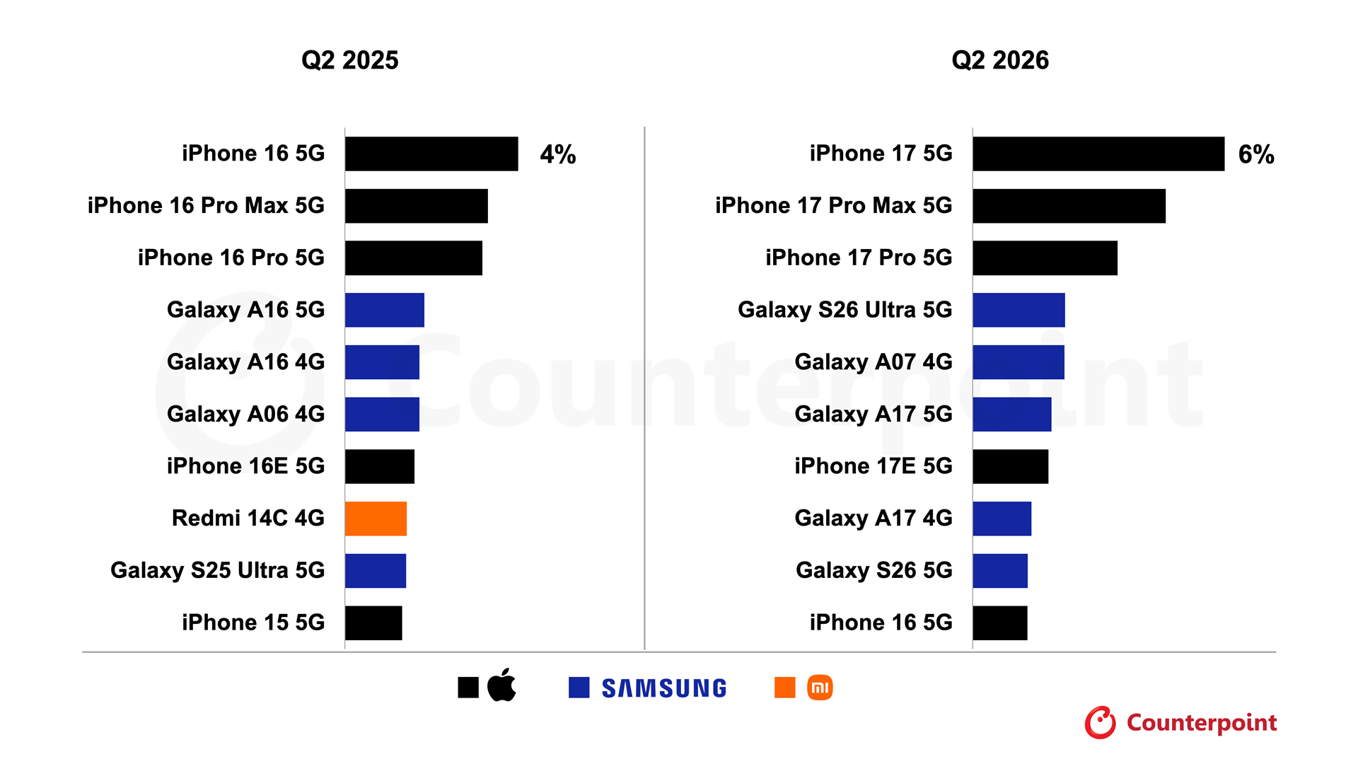 10 smartphone bán chạy nhất thế giới quý II/2026 và quý II/2025. Ảnh: Counterpoint